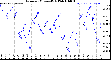 Milwaukee Weather Barometric Pressure<br>Daily High