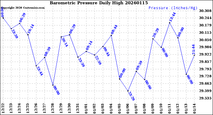 Milwaukee Weather Barometric Pressure<br>Daily High