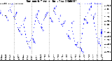 Milwaukee Weather Barometric Pressure<br>Daily Low
