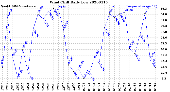 Milwaukee Weather Wind Chill<br>Daily Low