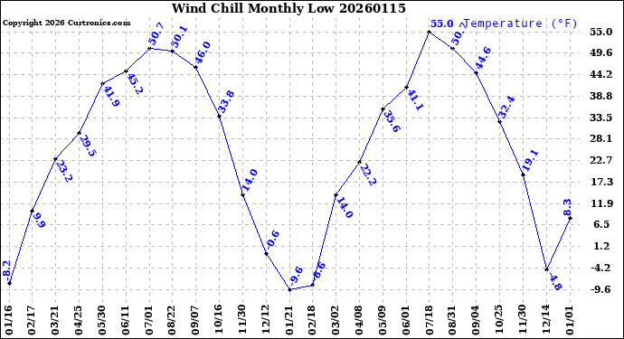 Milwaukee Weather Wind Chill<br>Monthly Low