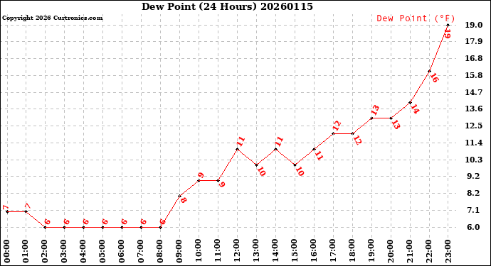 Milwaukee Weather Dew Point<br>(24 Hours)