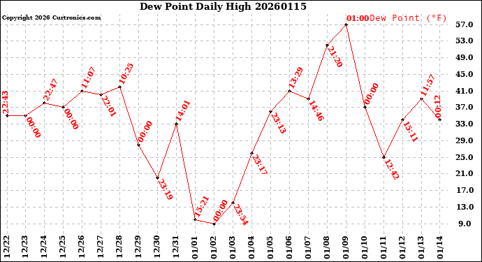 Milwaukee Weather Dew Point<br>Daily High