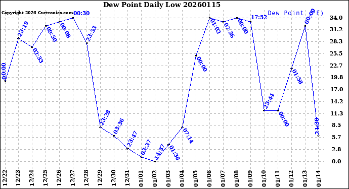 Milwaukee Weather Dew Point<br>Daily Low