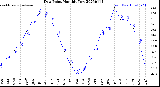 Milwaukee Weather Dew Point<br>Monthly Low