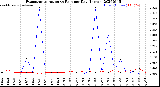 Milwaukee Weather Evapotranspiration<br>vs Rain per Day<br>(Inches)