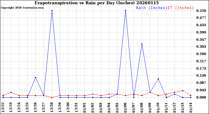 Milwaukee Weather Evapotranspiration<br>vs Rain per Day<br>(Inches)