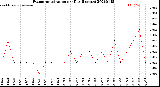 Milwaukee Weather Evapotranspiration<br>per Day (Inches)