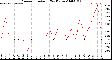 Milwaukee Weather Evapotranspiration<br>per Day (Ozs sq/ft)