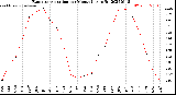 Milwaukee Weather Evapotranspiration<br>per Month (qts sq/ft)