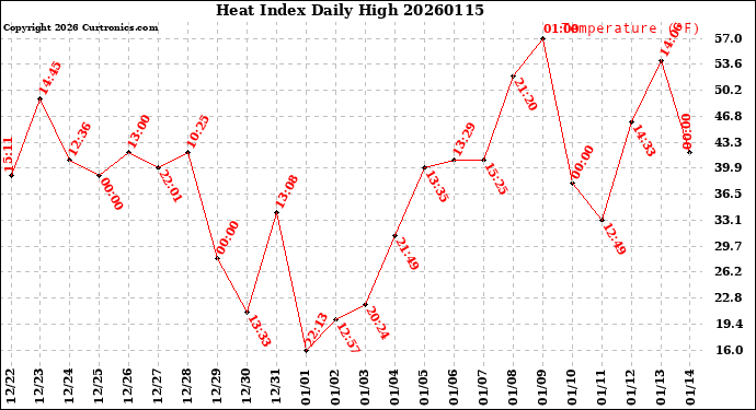 Milwaukee Weather Heat Index<br>Daily High