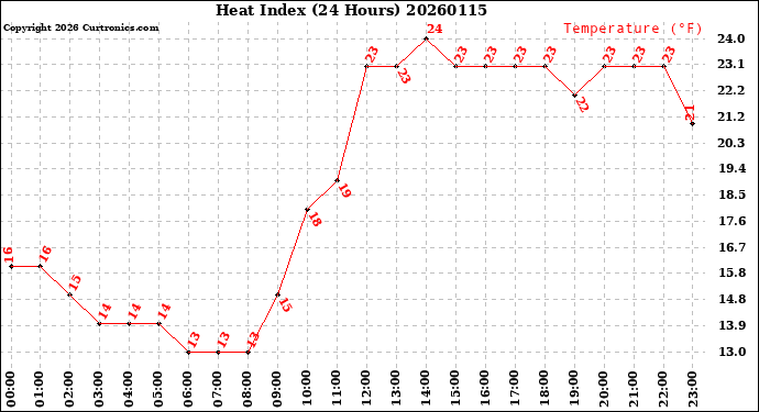 Milwaukee Weather Heat Index<br>(24 Hours)