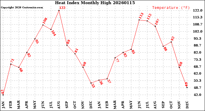 Milwaukee Weather Heat Index<br>Monthly High