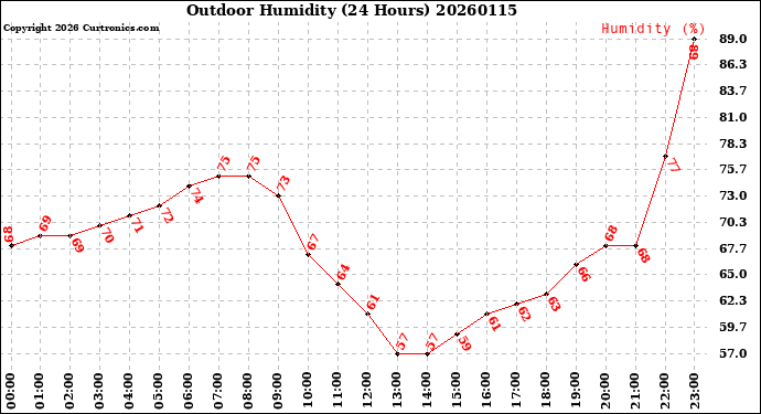 Milwaukee Weather Outdoor Humidity<br>(24 Hours)