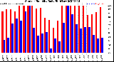 Milwaukee Weather Outdoor Humidity<br>Daily High/Low