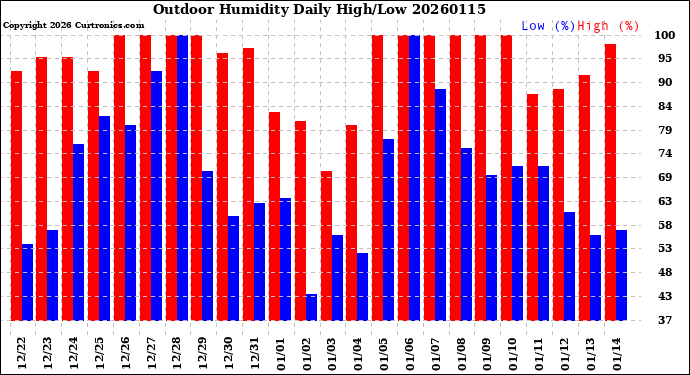 Milwaukee Weather Outdoor Humidity<br>Daily High/Low