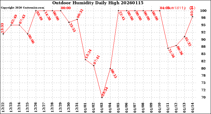 Milwaukee Weather Outdoor Humidity<br>Daily High