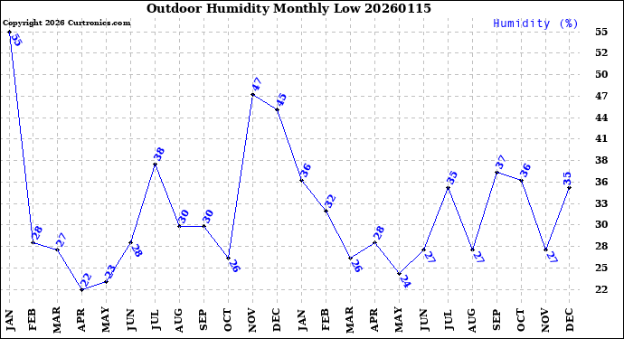 Milwaukee Weather Outdoor Humidity<br>Monthly Low