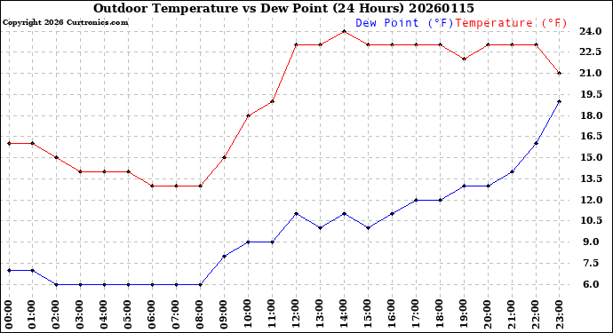 Milwaukee Weather Outdoor Temperature<br>vs Dew Point<br>(24 Hours)