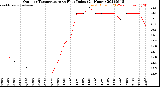 Milwaukee Weather Outdoor Temperature<br>vs Heat Index<br>(24 Hours)
