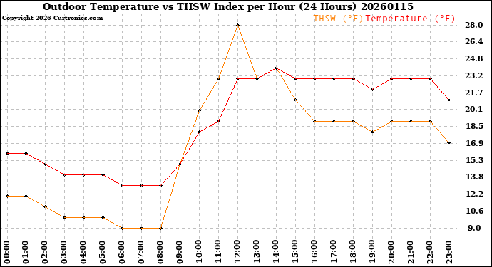 Milwaukee Weather Outdoor Temperature<br>vs THSW Index<br>per Hour<br>(24 Hours)