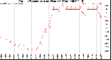 Milwaukee Weather Outdoor Temperature<br>per Hour<br>(24 Hours)