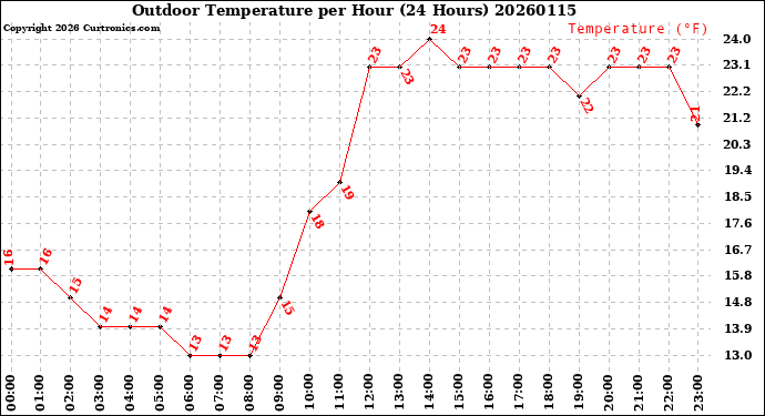Milwaukee Weather Outdoor Temperature<br>per Hour<br>(24 Hours)
