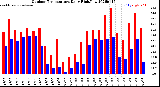 Milwaukee Weather Outdoor Temperature<br>Daily High/Low