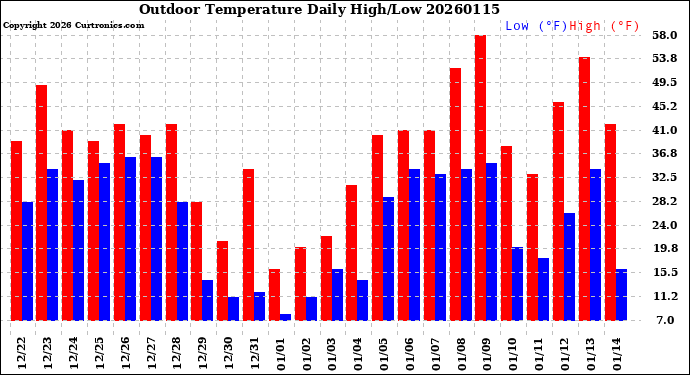 Milwaukee Weather Outdoor Temperature<br>Daily High/Low