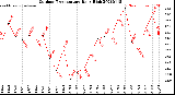 Milwaukee Weather Outdoor Temperature<br>Daily High