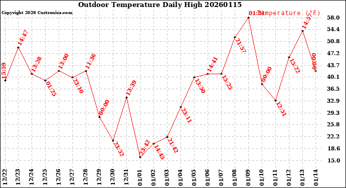 Milwaukee Weather Outdoor Temperature<br>Daily High