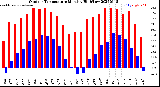 Milwaukee Weather Outdoor Temperature<br>Monthly High/Low