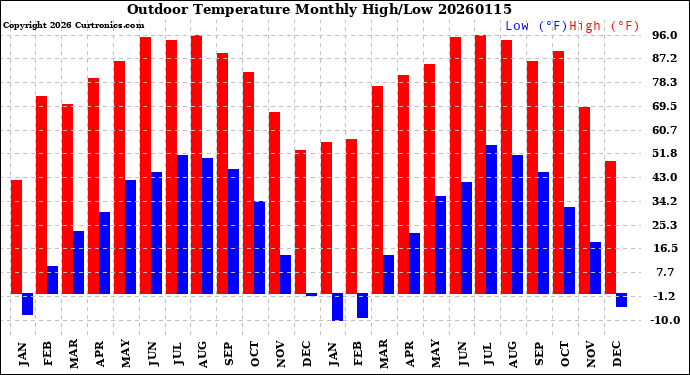Milwaukee Weather Outdoor Temperature<br>Monthly High/Low
