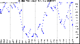 Milwaukee Weather Outdoor Temperature<br>Daily Low