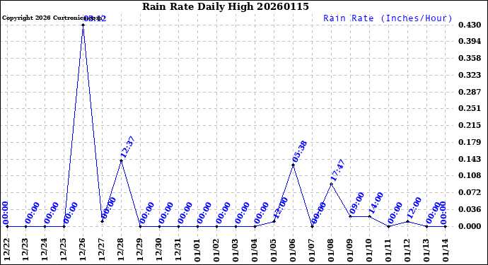 Milwaukee Weather Rain Rate<br>Daily High