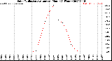 Milwaukee Weather Solar Radiation Average<br>per Hour<br>(24 Hours)