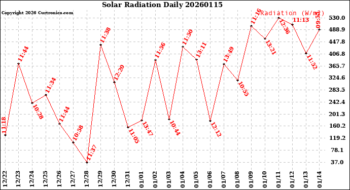 Milwaukee Weather Solar Radiation<br>Daily