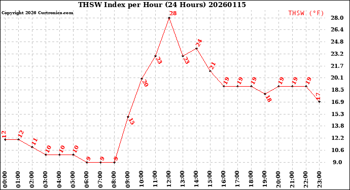 Milwaukee Weather THSW Index<br>per Hour<br>(24 Hours)