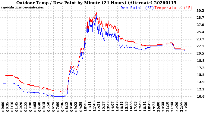 Milwaukee Weather Outdoor Temp / Dew Point<br>by Minute<br>(24 Hours) (Alternate)