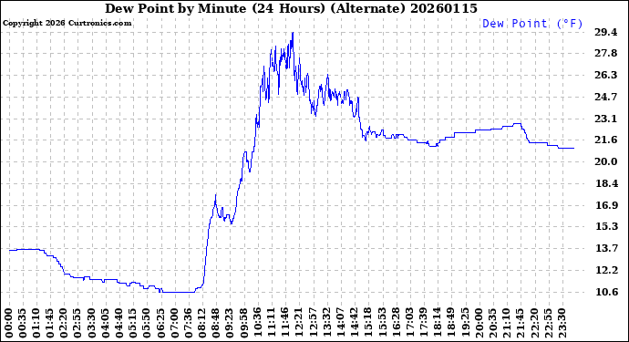 Milwaukee Weather Dew Point<br>by Minute<br>(24 Hours) (Alternate)