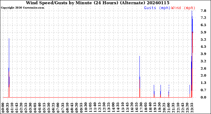 Milwaukee Weather Wind Speed/Gusts<br>by Minute<br>(24 Hours) (Alternate)