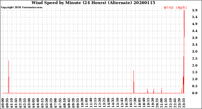Milwaukee Weather Wind Speed<br>by Minute<br>(24 Hours) (Alternate)