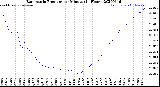 Milwaukee Weather Barometric Pressure<br>per Minute<br>(24 Hours)
