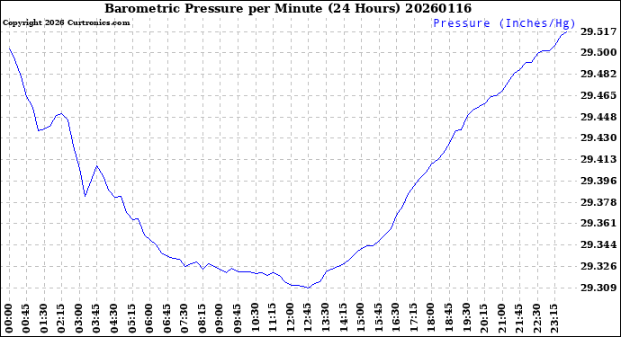 Milwaukee Weather Barometric Pressure<br>per Minute<br>(24 Hours)