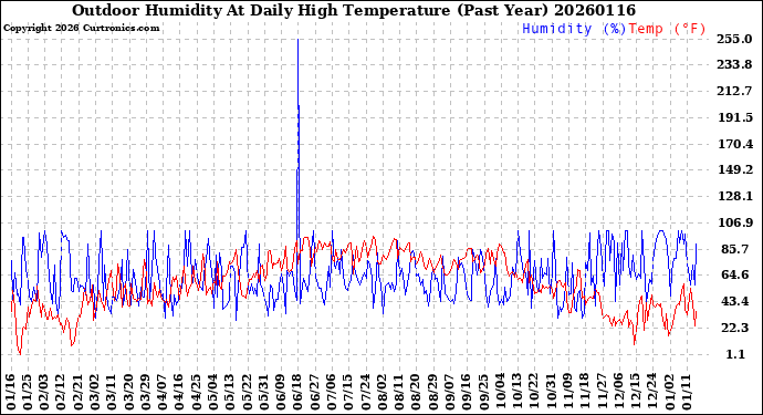 Milwaukee Weather Outdoor Humidity<br>At Daily High<br>Temperature<br>(Past Year)