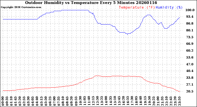 Milwaukee Weather Outdoor Humidity<br>vs Temperature<br>Every 5 Minutes