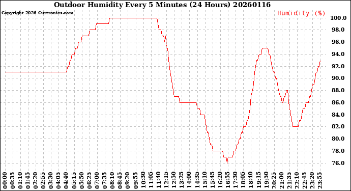 Milwaukee Weather Outdoor Humidity<br>Every 5 Minutes<br>(24 Hours)