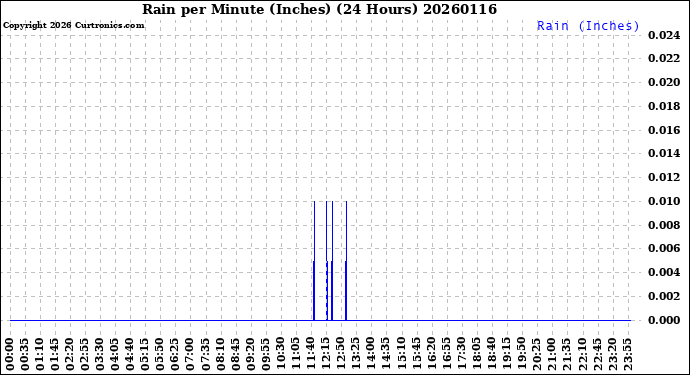 Milwaukee Weather Rain<br>per Minute<br>(Inches)<br>(24 Hours)