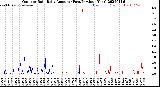 Milwaukee Weather Outdoor Rain<br>Daily Amount<br>(Past/Previous Year)