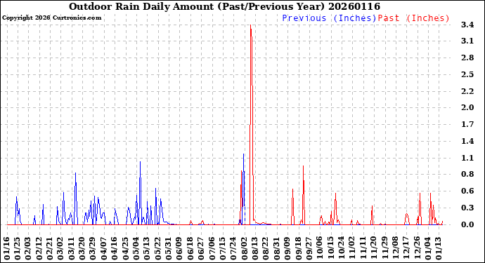 Milwaukee Weather Outdoor Rain<br>Daily Amount<br>(Past/Previous Year)